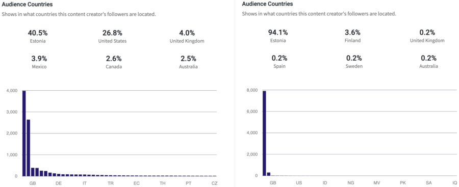 Instagram statistika - Audience cilne